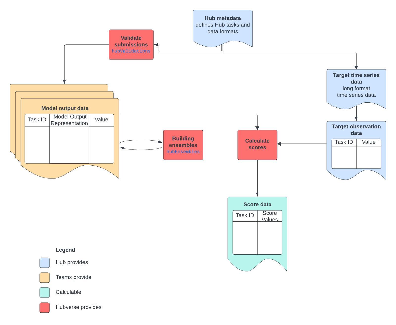 A figure showing where data from hubs is created.